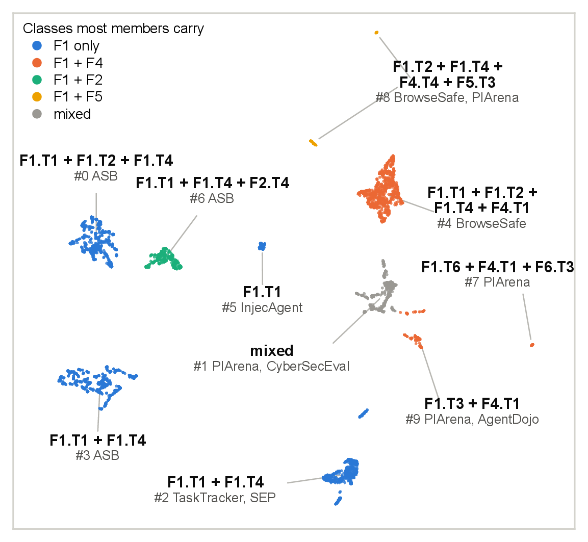 Two-dimensional map of 4,663 attack templates in ten clusters, each labeled by its dominant techniques and main sources: cluster 0 (F1.T1, F1.T2, F1.T4; ASB), 6 (F1.T1, F1.T4, F2.T4; ASB), 5 (F1.T1; InjecAgent), 4 (F1.T1, F1.T2, F1.T4, F4.T1; BrowseSafe), 8 (F1.T2, F1.T4, F4.T4, F5.T3; BrowseSafe, PIArena), 7 (F1.T6, F4.T1, F6.T3; PIArena), 1 (mixed; PIArena, CyberSecEval), 9 (F1.T3, F4.T1; PIArena, AgentDojo), 3 (F1.T1, F1.T4; ASB) and 2 (F1.T1, F1.T4; TaskTracker, SEP). Color shows the class besides F1 that most members carry: F1 only, F1 + F4, F1 + F2, F1 + F5, or mixed.